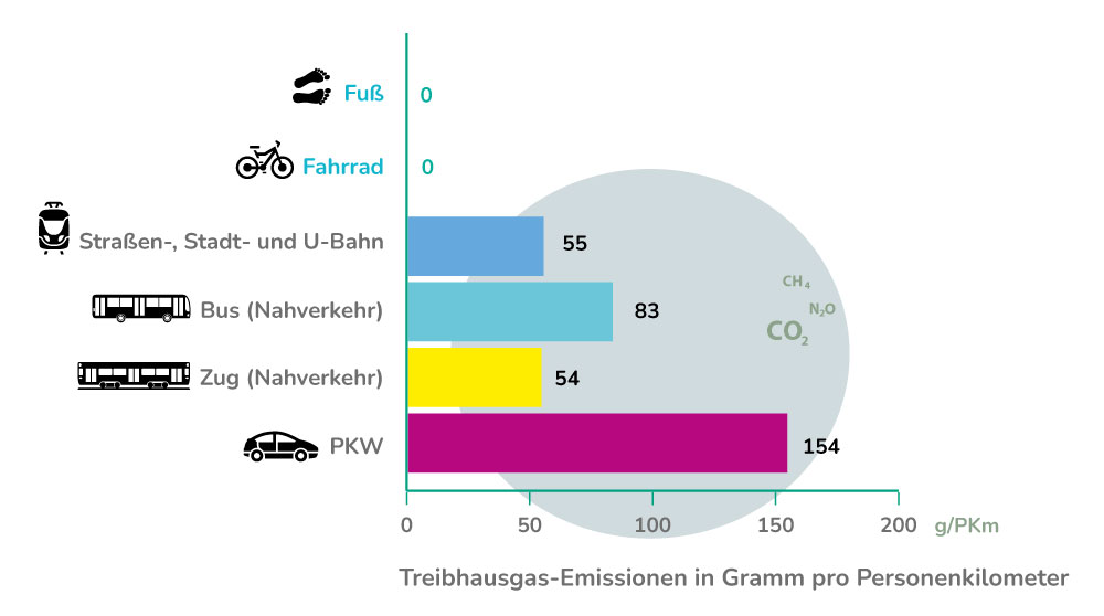 mobilitaet grafik